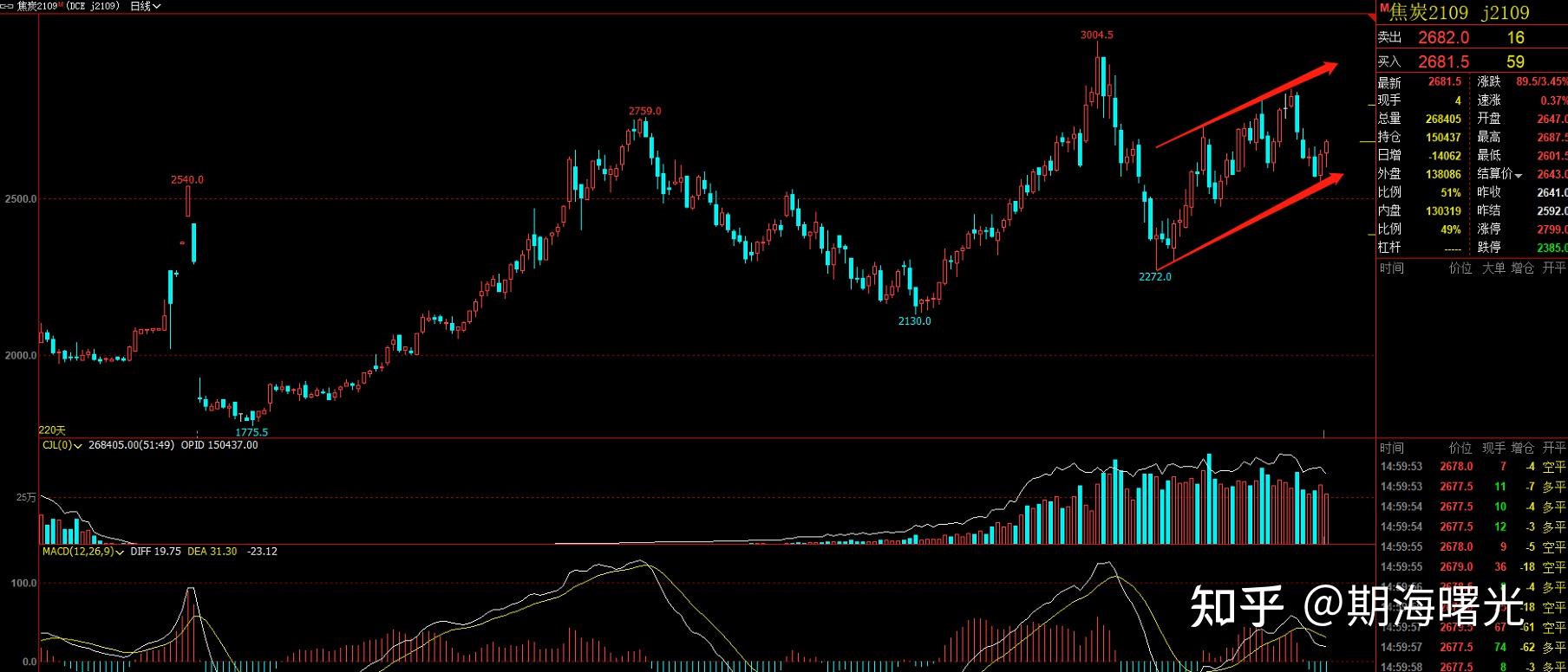 1月15日收盘焦炭期货持仓较上日减持926手