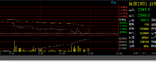 焦炭期货1月17日主力小幅上涨1.75% 收报1798.0元