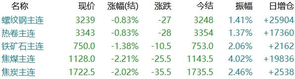 焦炭期货1月17日主力小幅上涨1.75% 收报1798.0元