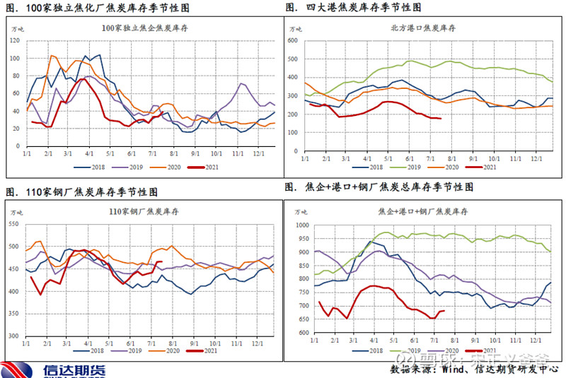 焦化厂订单尚未回暖 焦炭现实需求兑现有待验证