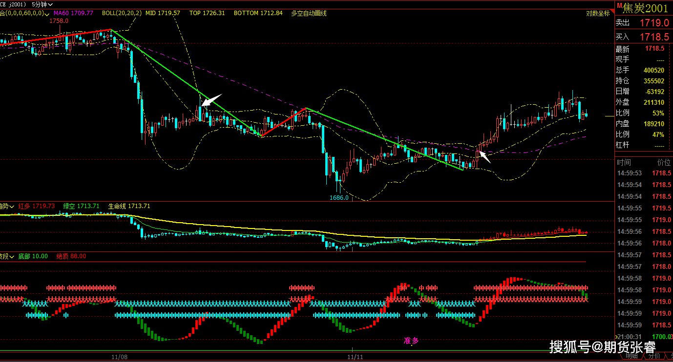 焦炭期货主力本周K线收阴 节后现货供应宽松