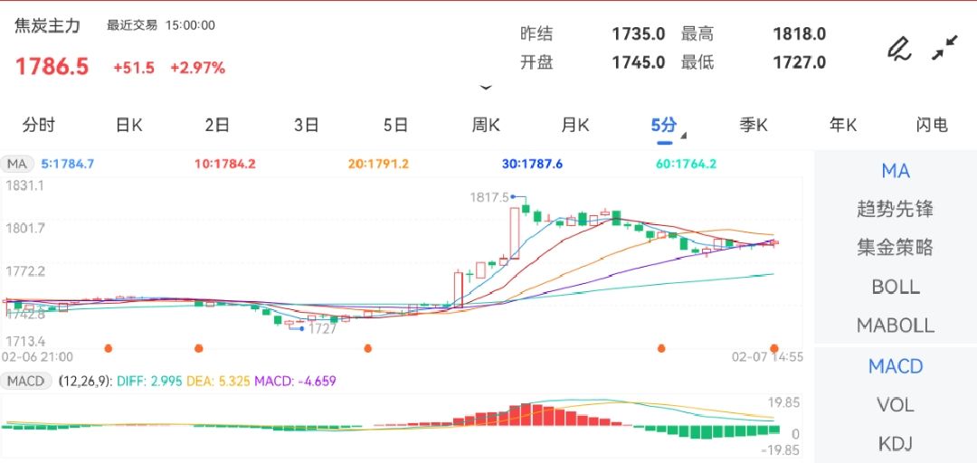 焦炭期货2月25日主力大幅下跌2.25% 收报1672.0元