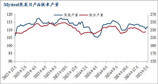 焦炭难以走出持续上涨行情 钢厂盈利再度转弱