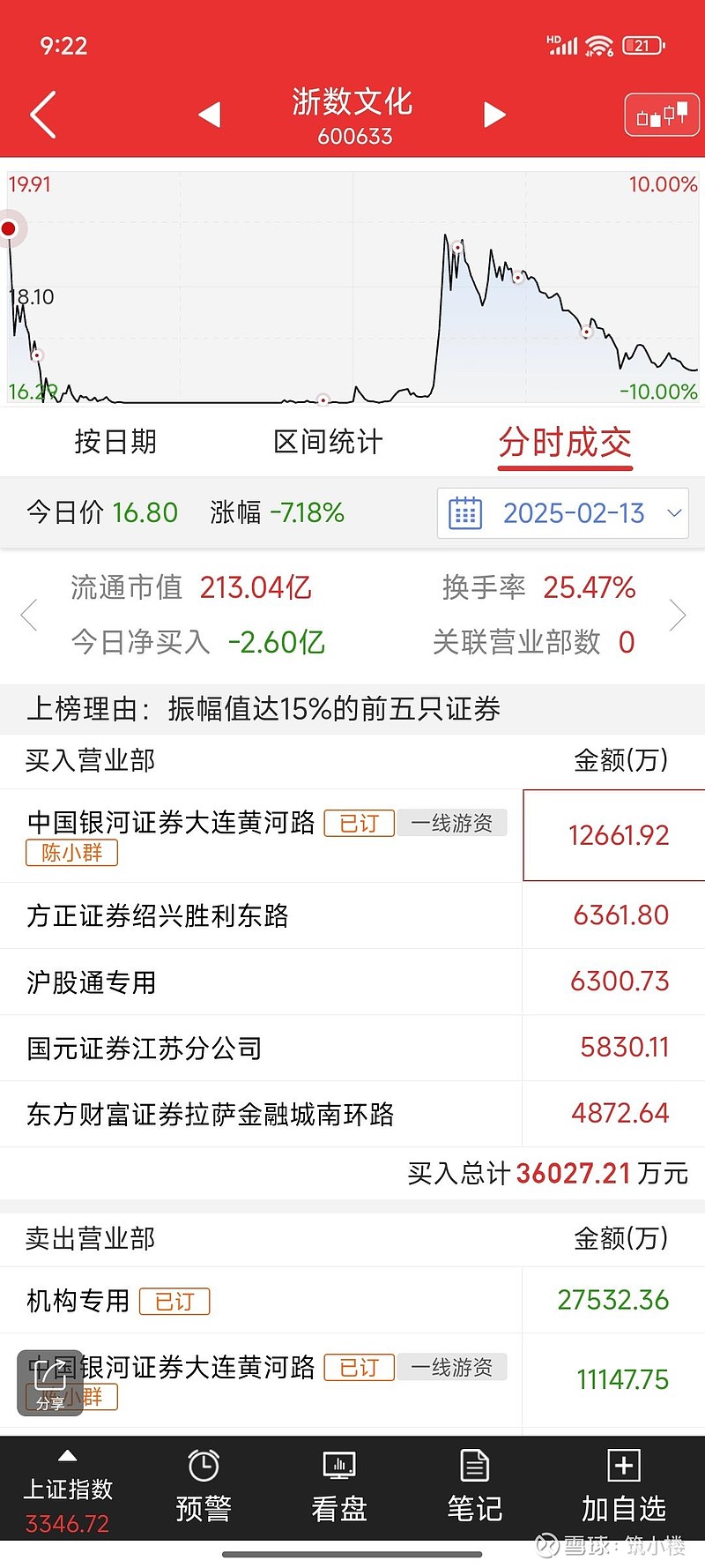 2月26日收盘焦炭期货持仓较上日增持1664手