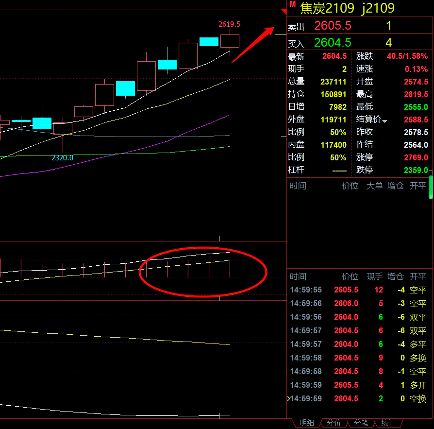 3月3日焦炭期货持仓龙虎榜分析：多空双方均呈离场态势