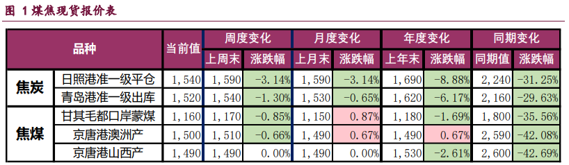 3月13日收盘焦炭期货持仓较上日减持2456手