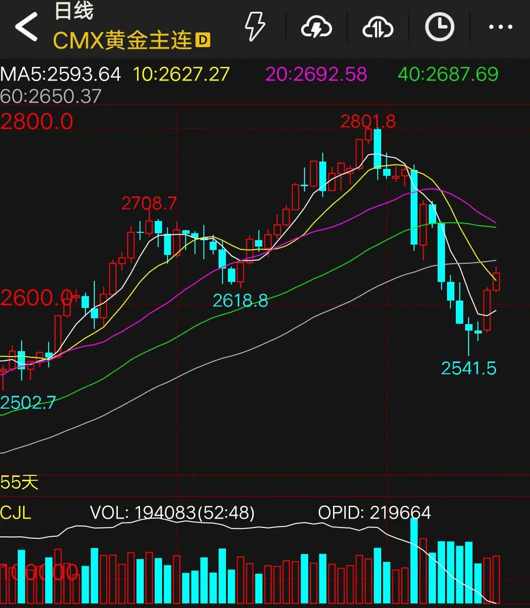 焦炭期货3月28日主力小幅下跌0.80% 收报1617.5元