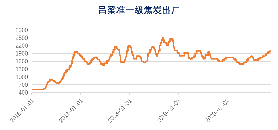 焦炭库存小增维持高位 贸易采购诉求稍有抬头