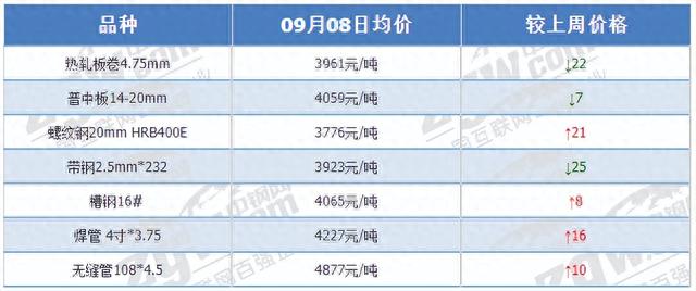 焦炭提涨第一轮部分落地 价格跟随钢材走势为主