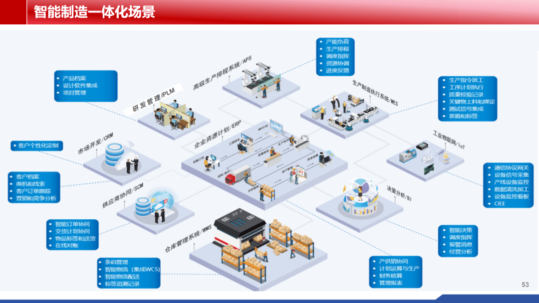 为制造业数字化转型补短板