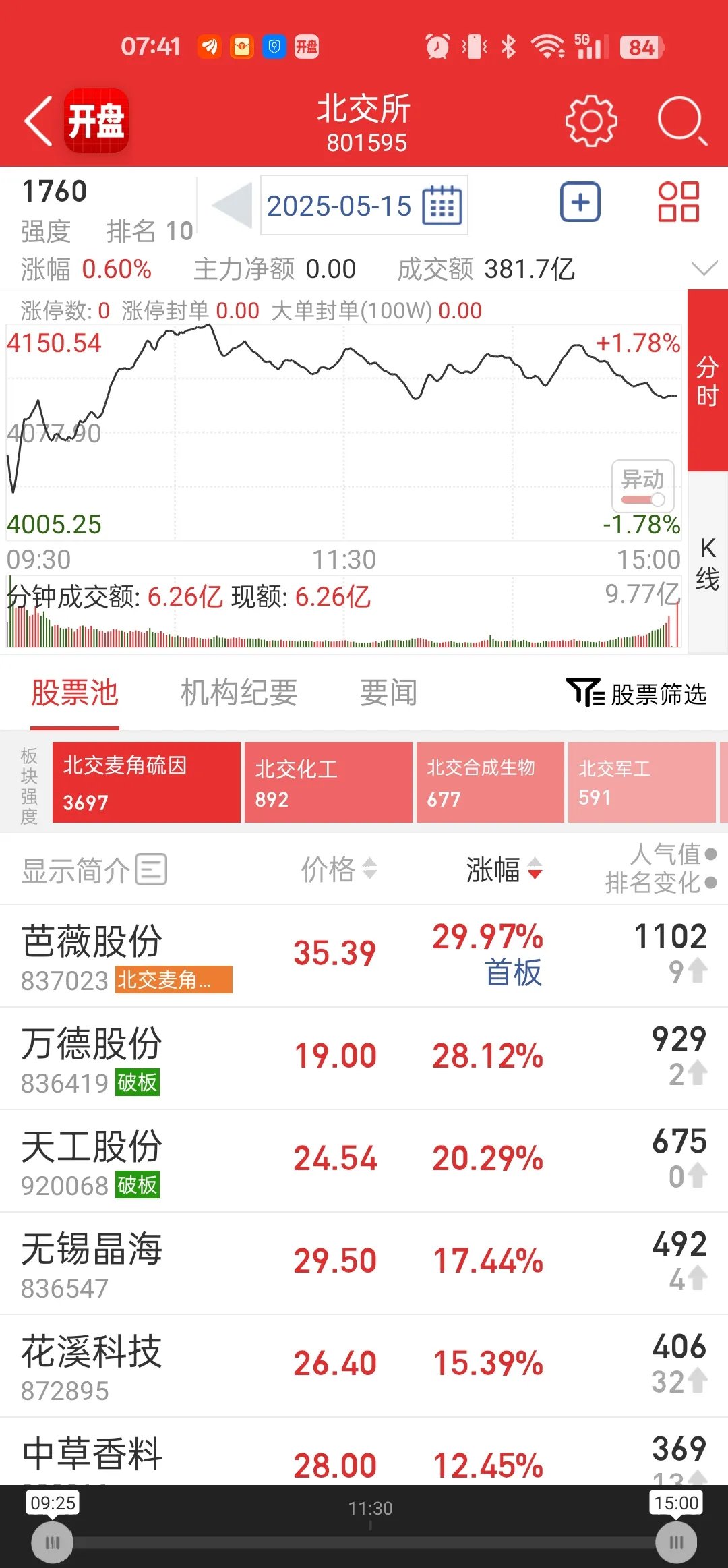 布局前沿赛道 研发创新显效 北交所公司首批半年报可圈可点