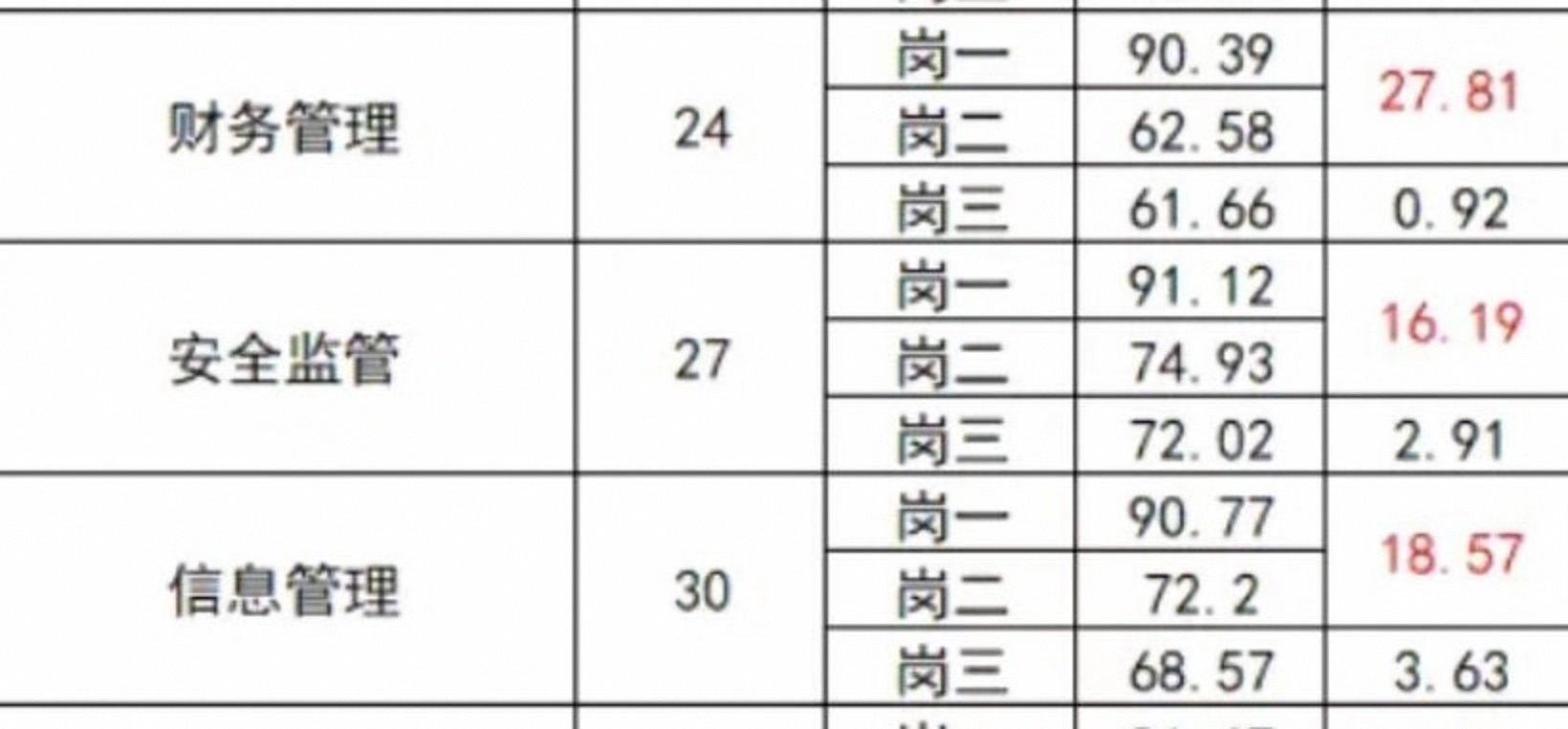 事业单位招聘存在“高分断层”情况?吉林白城通报